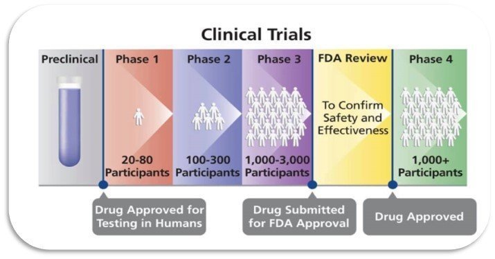 Clinical Trials